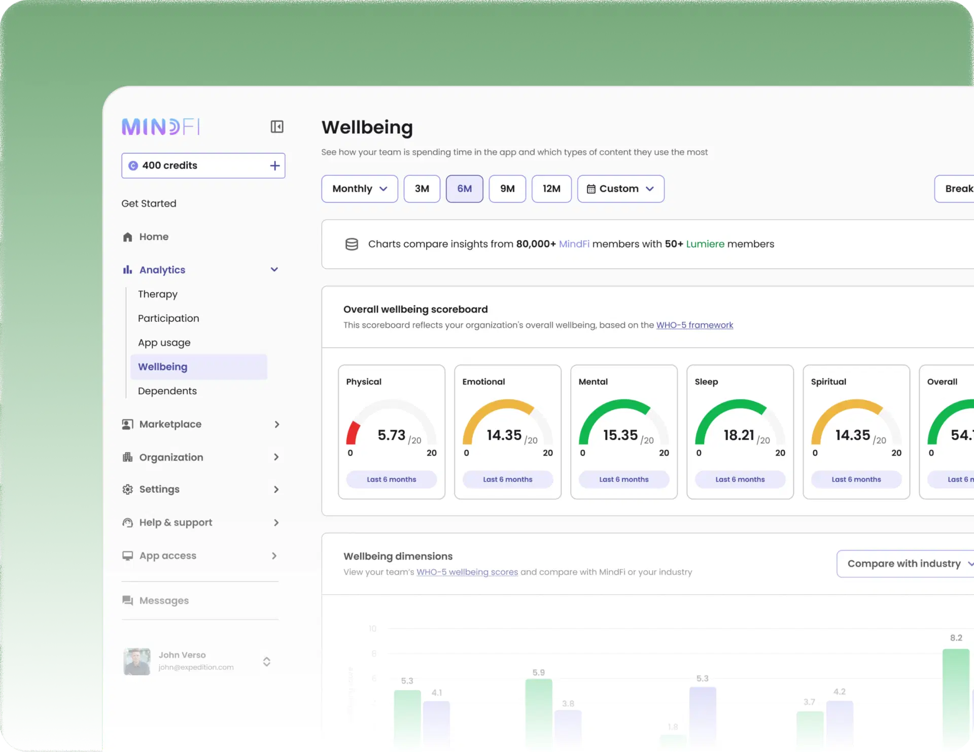 MindFi Analytics Dashboard