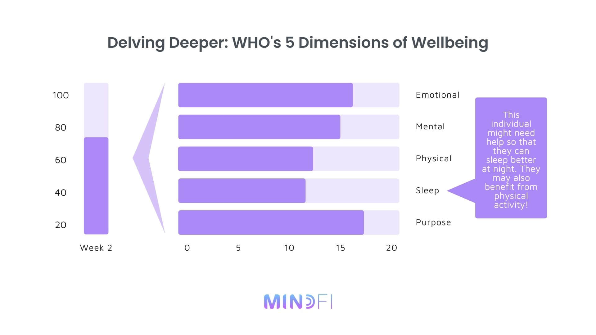 Provide effective support to employees and corporate workers with MindFi's comprehensive wellbeing solution.