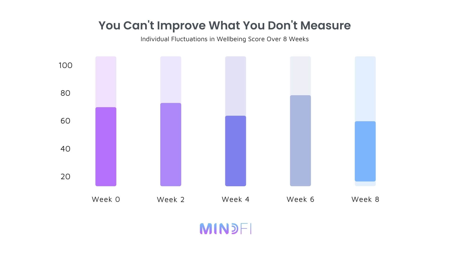 It's possible to measure and improve the wellbeing of your employees. You can use a framework like the WHO-5 Wellbeing Index.