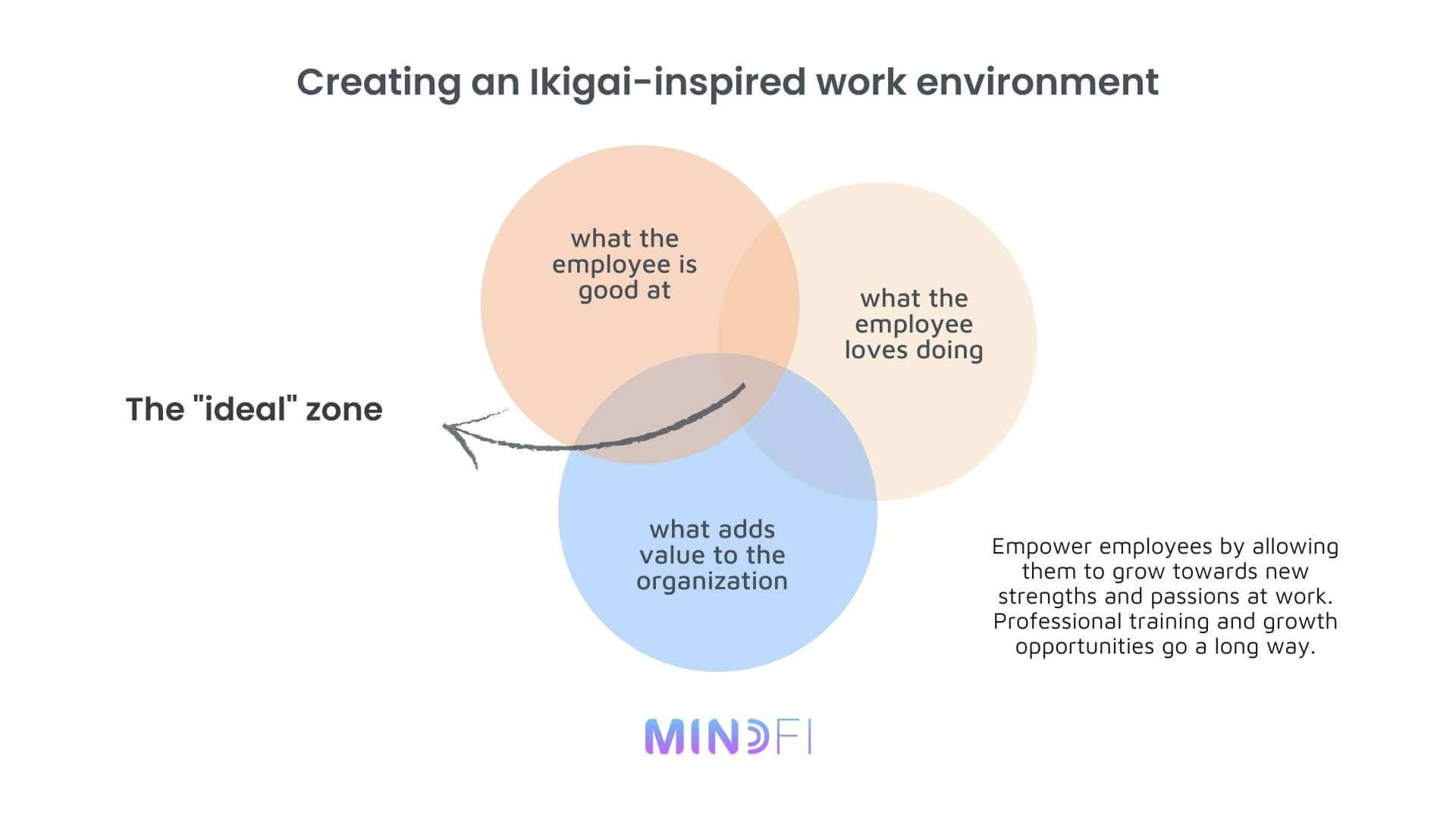 A venn diagram describing Ikigai 101 for the work environment. The sweet spot of ikigai is the culmination of what the employee is good at, what the employee loves doing, and what adds value to the organization.